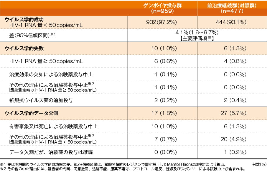 ウイルス学的効果:FDA Snapshot解析(48週【主要評価項目】)