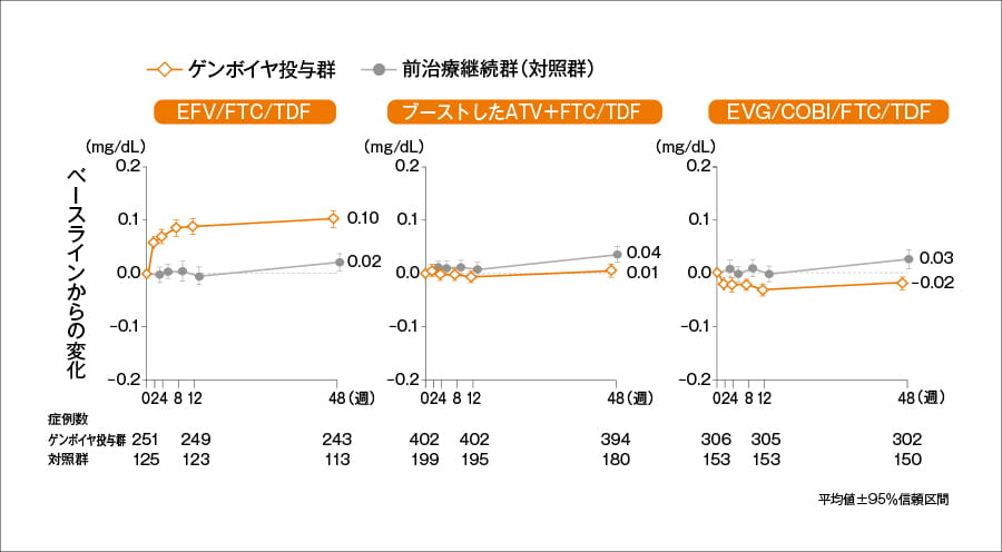 腎機能・骨代謝 血清クレアチニン(Cr)値のベースラインからの変化 (サブグループ解析:前治療レジメン別、48週)