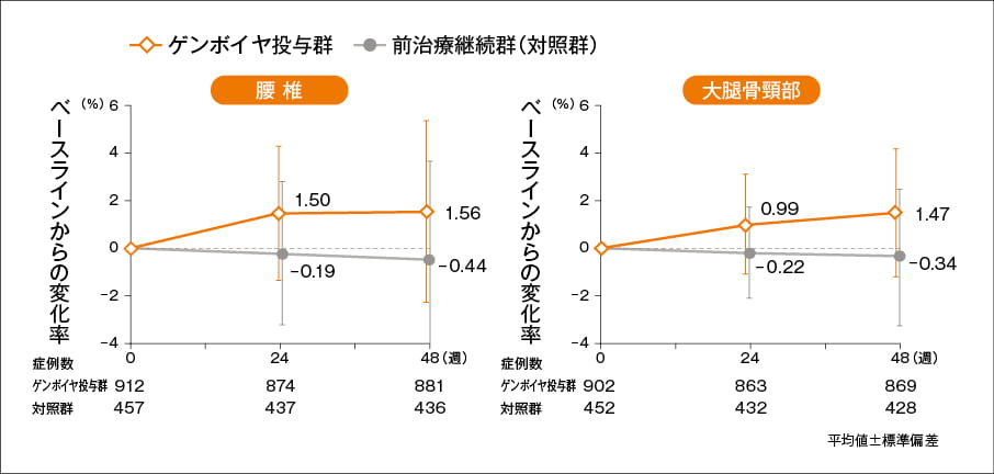 腎機能・骨代謝 腰椎及び大腿骨頸部における骨密度のベースラインからの変化 (48週【副次評価項目】)