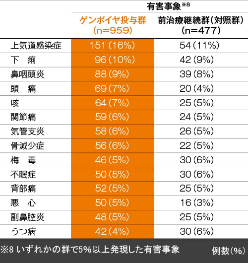 有害事象/臨床検査値異常 有害事象の内訳 (48週【副次評価項目】)