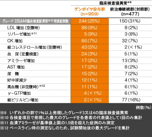 有害事象/臨床検査値異常 臨床検査値異常の内訳 (48週【副次評価項目】)