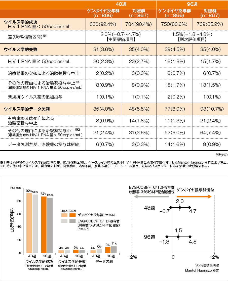 ウイルス学的効果：FDA Snapshot解析（48週【主要評価項目】、96週【副次評価項目】）