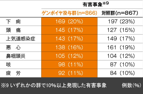 有害事象/臨床検査値異常　有害事象の内訳（96週）