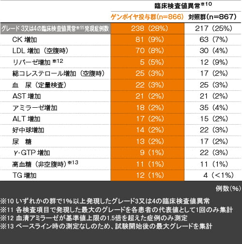 有害事象/臨床検査値異常　臨床検査値異常の内訳（96週）