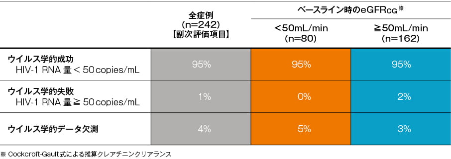 ウイルス学的効果：FDA Snapshot解析（全症例【副次評価項目】及びサブグループ解析：ベースライン時の腎機能別）