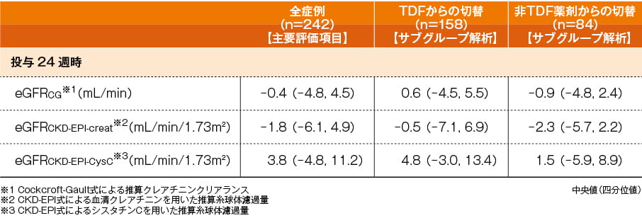 腎機能・骨代謝 各種計算式によるeGFRのベースラインからの変化