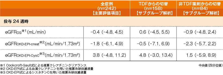 腎機能・骨代謝　各種計算式によるeGFRのベースラインからの変化