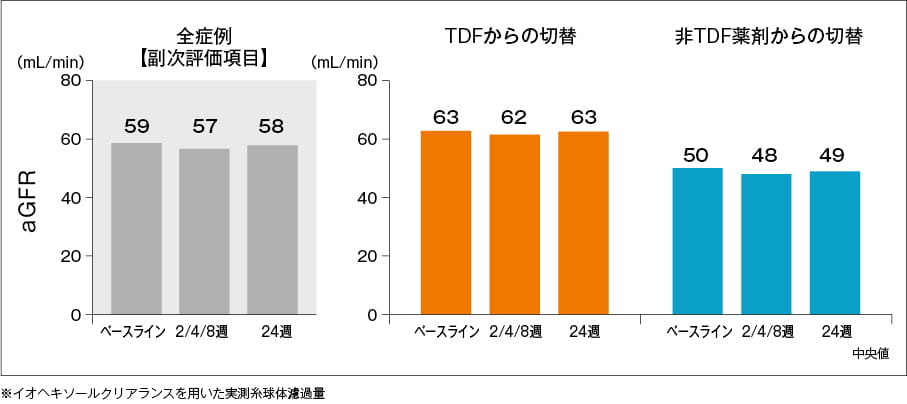 腎機能・骨代謝　投与2、4、8及び24週時のaGFRのベースラインからの変化