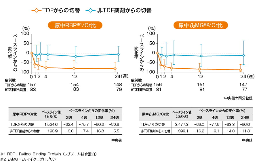 腎機能・骨代謝 投与24週時の尿中RBP/Cr比及び尿中β2MG/Cr比のベースラインからの変化