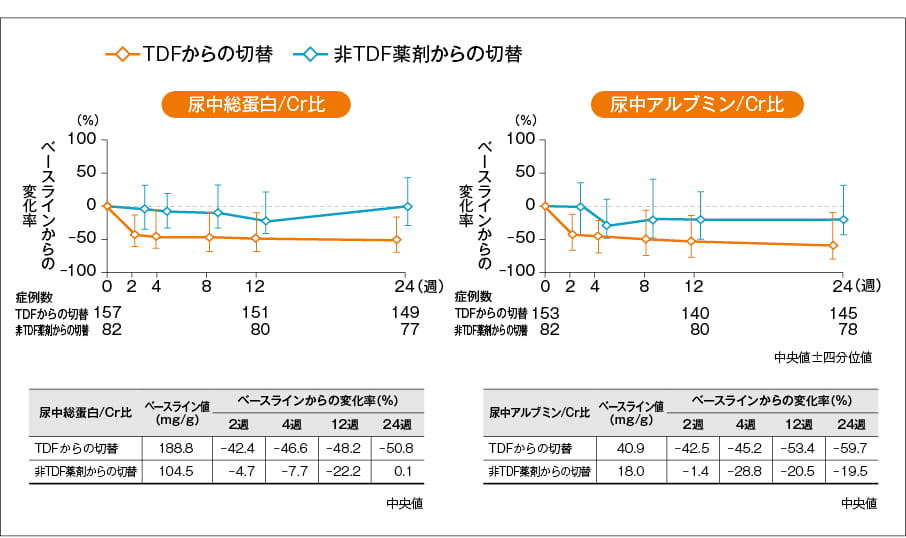 腎機能・骨代謝　投与24週時の尿中総蛋白/Cr比及び尿中アルブミン/Cr比のベースラインからの変化