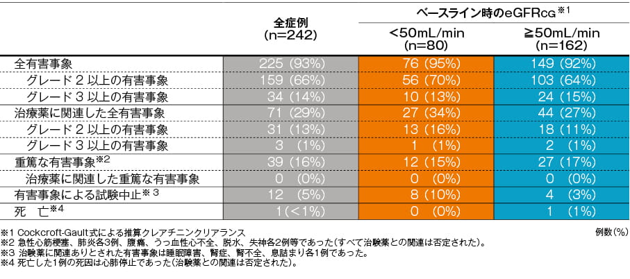 有害事象/臨床検査値異常　有害事象（72週【副次評価項目】）