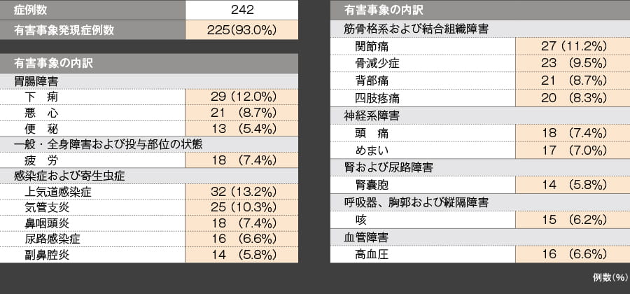 有害事象/臨床検査値異常 5%以上発現した有害事象(72週【副次評価項目】)