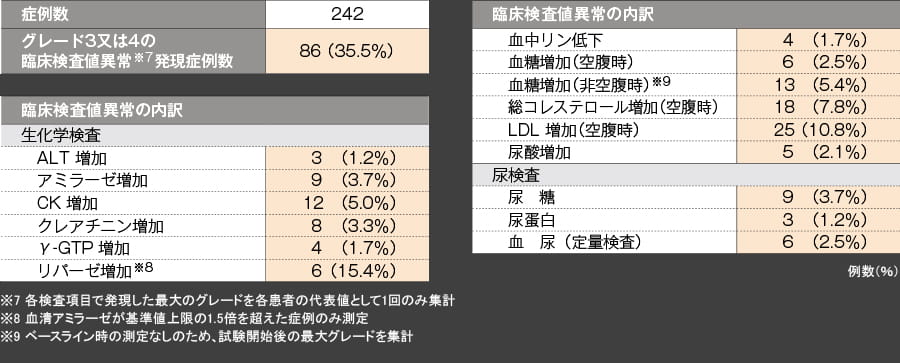 有害事象/臨床検査値異常 1%以上発現したグレード3又は4の臨床検査値異常 (72週【副次評価項目】)