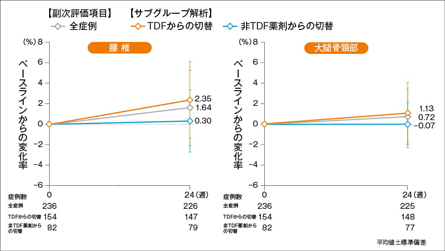 腎機能・骨代謝　投与24週時の腰椎及び大腿骨頸部における骨密度のベースラインからの変化率