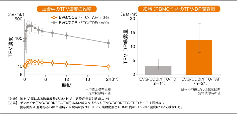 血漿中TFV濃度及び細胞内のTFVニリン酸曝露量（外国人データ）