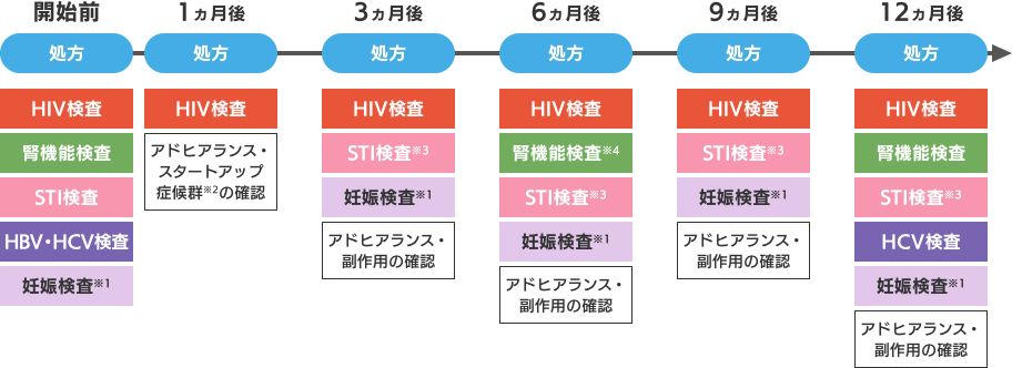 PrEP処方後の流れ