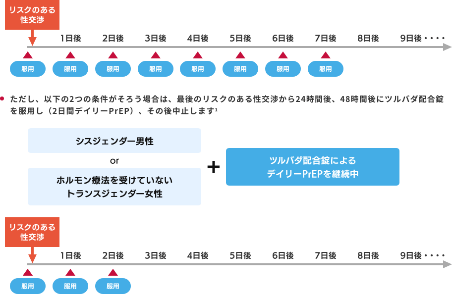HIV感染以外の理由でPrEPを中止する場合