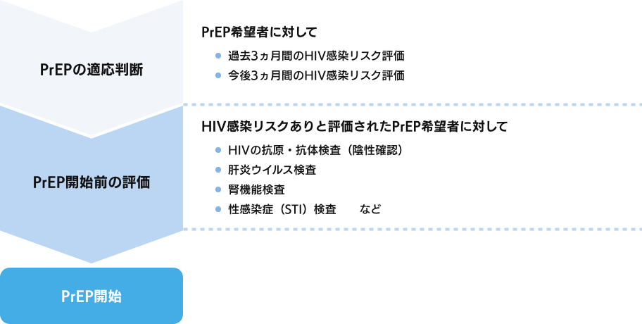 PrEP希望者の適応と開始前の評価