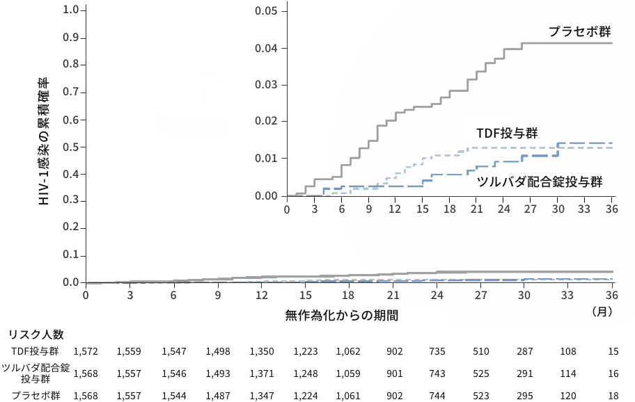HIV陰性パートナーにおけるHIV-1セロコンバージョンが認められた被験者数(主要項評価項目)グラフ
