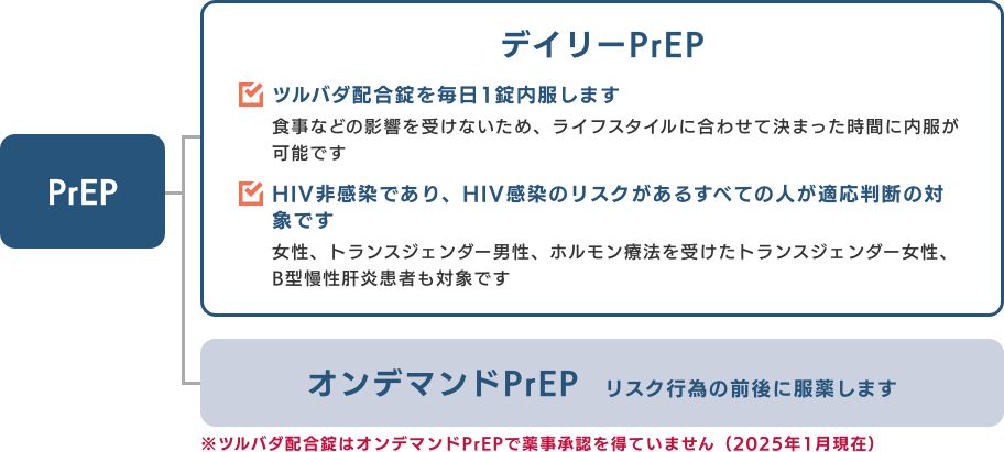 PrEPの種類