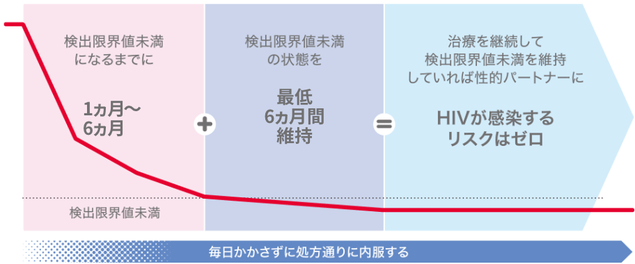 U=U(Undetectable=Untransmittable)の達成を目指して
