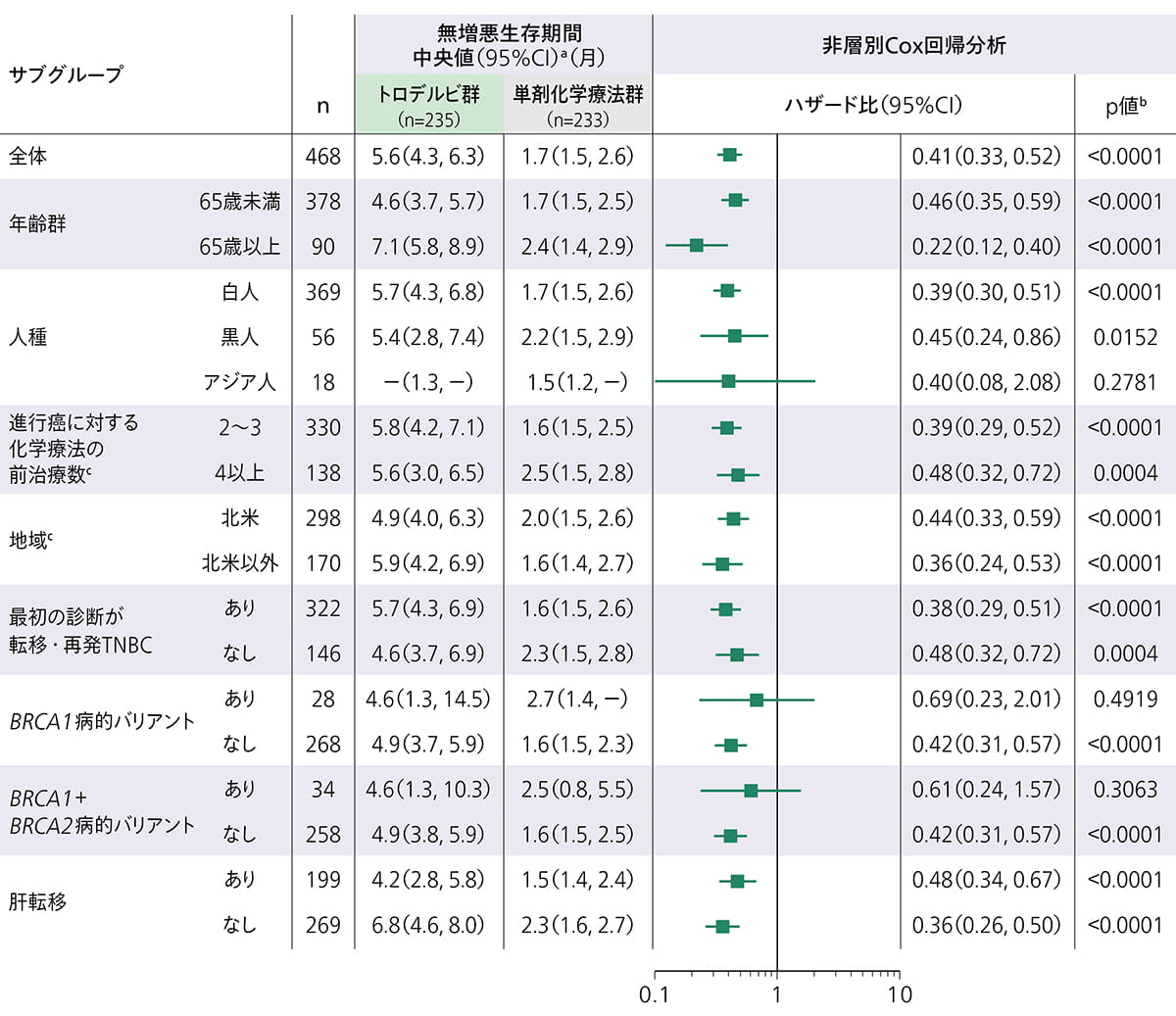 無増悪生存期間のフォレストプロット（サブグループ別）：(4)表