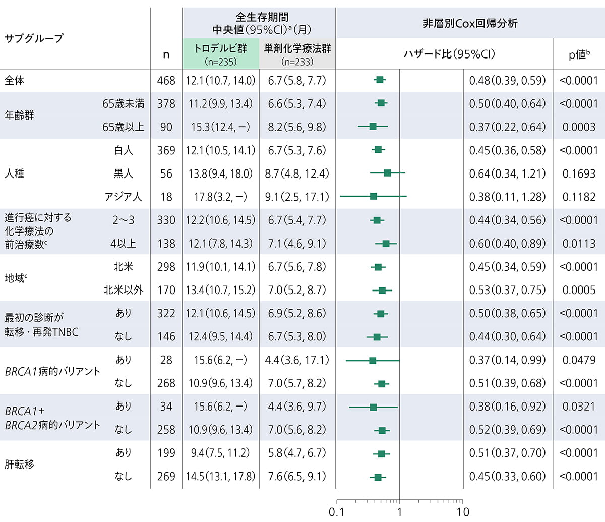 全生存期間のフォレストプロット（サブグループ別）：(4)表