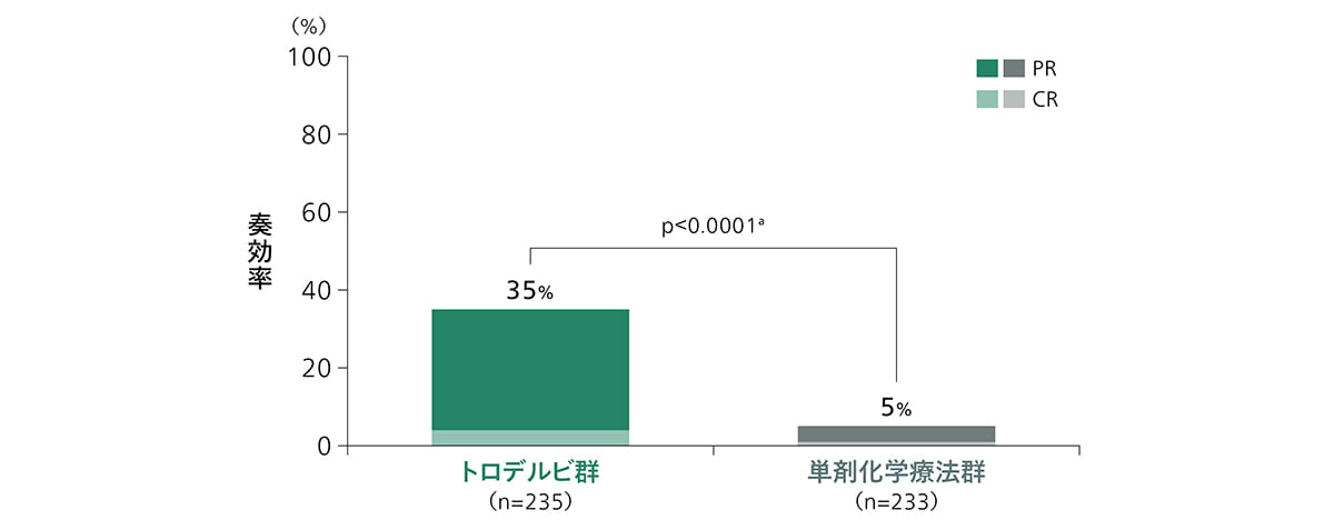 奏効率、臨床的有用率、奏効期間：(1)グラフ・表