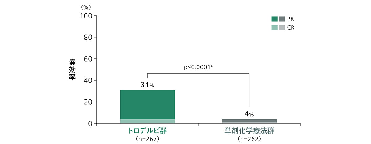 奏効率、臨床的有用率、奏効期間：(2)グラフ・表